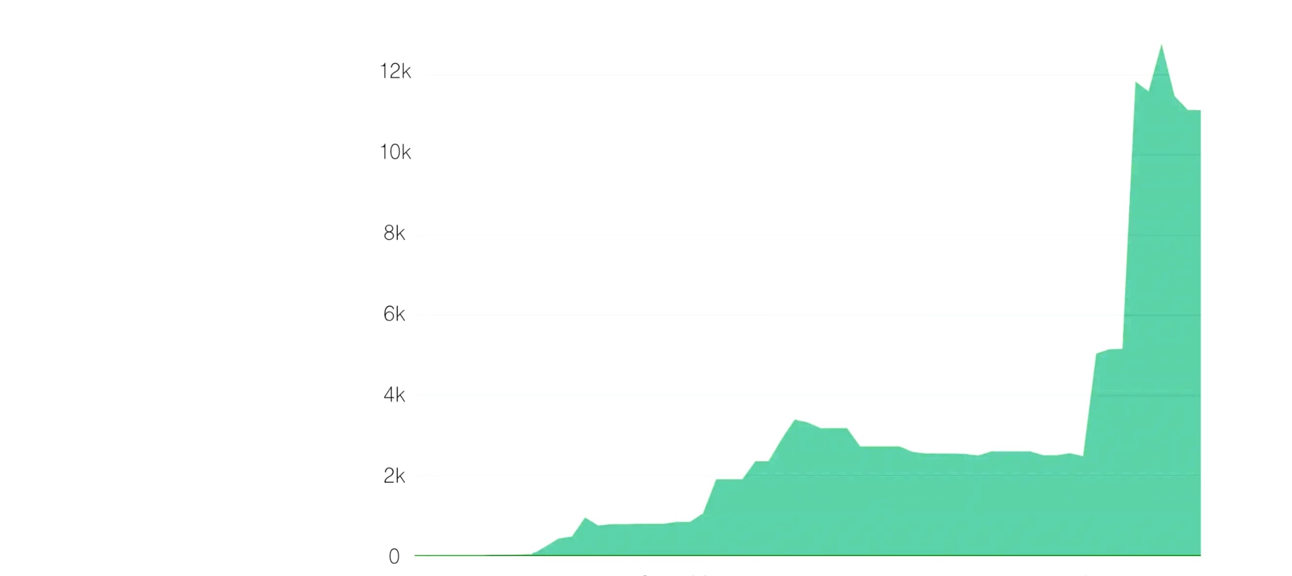 Seevcash TVL growth chart showing 433% increase